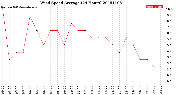 Milwaukee Weather Wind Speed<br>Average<br>(24 Hours)