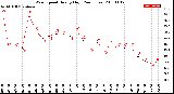 Milwaukee Weather Wind Speed<br>Hourly High<br>(24 Hours)