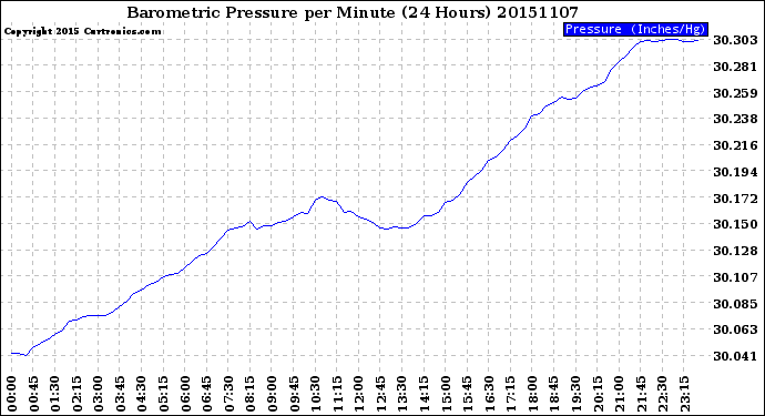 Milwaukee Weather Barometric Pressure<br>per Minute<br>(24 Hours)