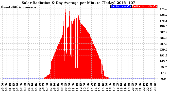 Milwaukee Weather Solar Radiation<br>& Day Average<br>per Minute<br>(Today)