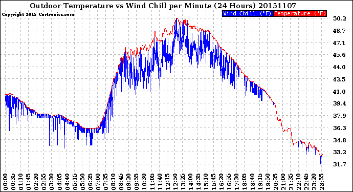 Milwaukee Weather Outdoor Temperature<br>vs Wind Chill<br>per Minute<br>(24 Hours)