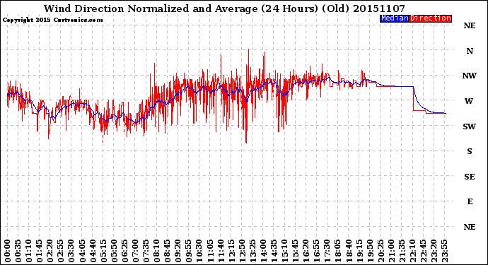 Milwaukee Weather Wind Direction<br>Normalized and Average<br>(24 Hours) (Old)