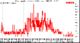 Milwaukee Weather Wind Speed<br>by Minute<br>(24 Hours) (Old)