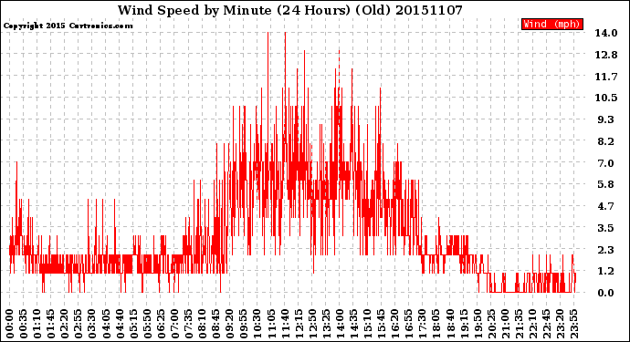 Milwaukee Weather Wind Speed<br>by Minute<br>(24 Hours) (Old)