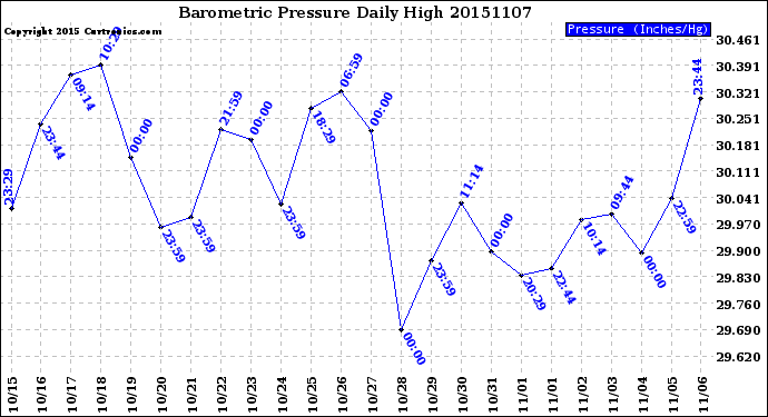 Milwaukee Weather Barometric Pressure<br>Daily High