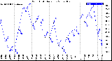 Milwaukee Weather Wind Chill<br>Daily Low