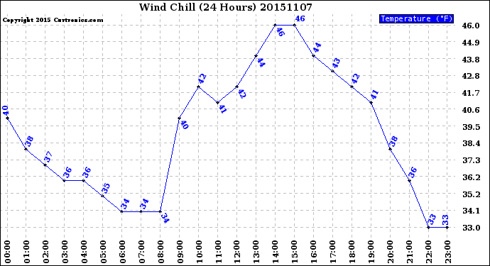 Milwaukee Weather Wind Chill<br>(24 Hours)