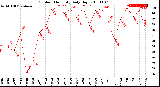 Milwaukee Weather Outdoor Humidity<br>Daily High