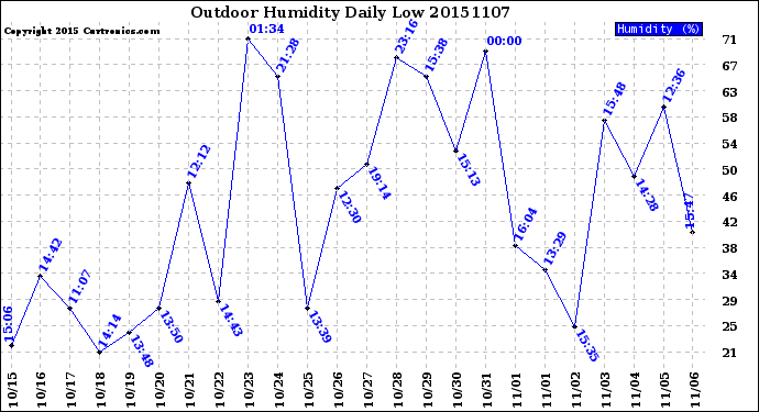 Milwaukee Weather Outdoor Humidity<br>Daily Low