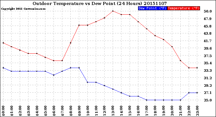 Milwaukee Weather Outdoor Temperature<br>vs Dew Point<br>(24 Hours)