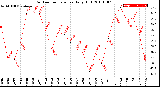 Milwaukee Weather Outdoor Temperature<br>Daily High