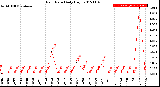 Milwaukee Weather Rain Rate<br>Daily High