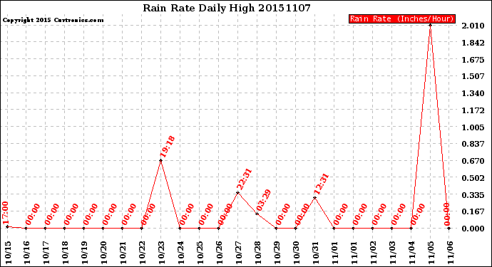 Milwaukee Weather Rain Rate<br>Daily High