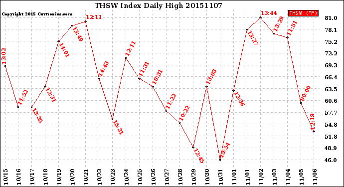 Milwaukee Weather THSW Index<br>Daily High