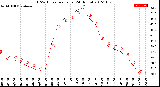 Milwaukee Weather THSW Index<br>per Hour<br>(24 Hours)