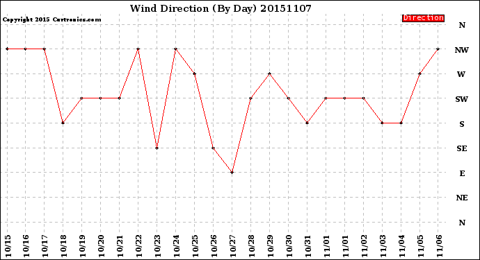 Milwaukee Weather Wind Direction<br>(By Day)