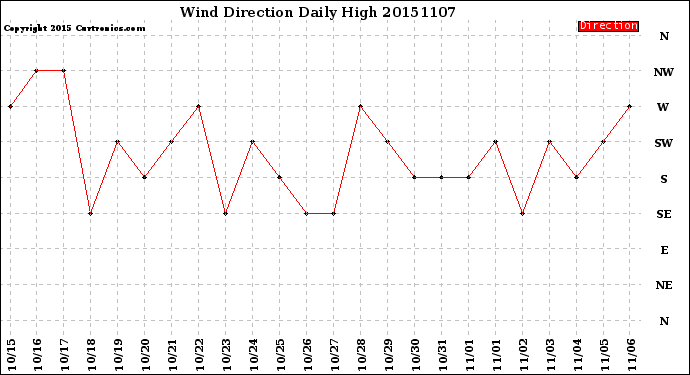 Milwaukee Weather Wind Direction<br>Daily High