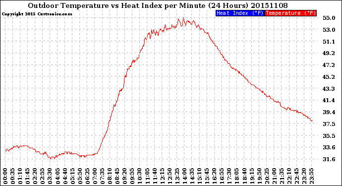 Milwaukee Weather Outdoor Temperature<br>vs Heat Index<br>per Minute<br>(24 Hours)