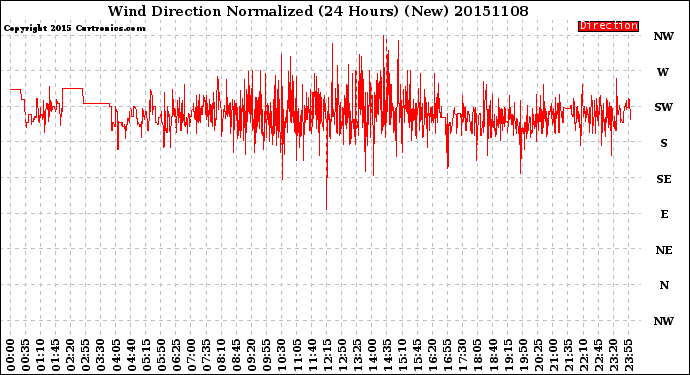 Milwaukee Weather Wind Direction<br>Normalized<br>(24 Hours) (New)