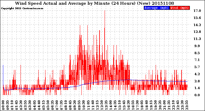 Milwaukee Weather Wind Speed<br>Actual and Average<br>by Minute<br>(24 Hours) (New)