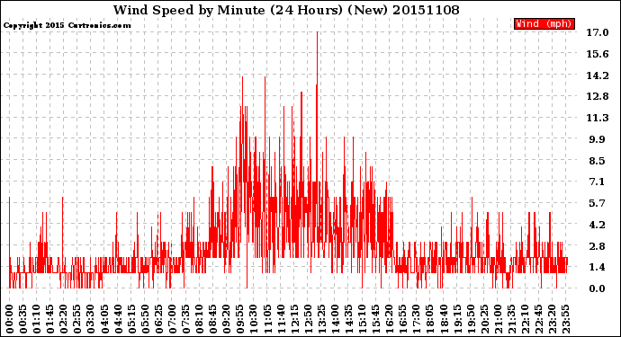 Milwaukee Weather Wind Speed<br>by Minute<br>(24 Hours) (New)