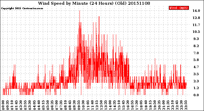 Milwaukee Weather Wind Speed<br>by Minute<br>(24 Hours) (Old)