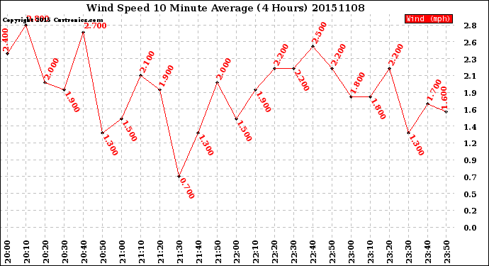 Milwaukee Weather Wind Speed<br>10 Minute Average<br>(4 Hours)