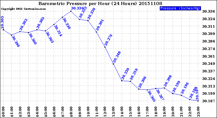 Milwaukee Weather Barometric Pressure<br>per Hour<br>(24 Hours)