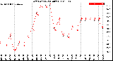 Milwaukee Weather Dew Point<br>(24 Hours)