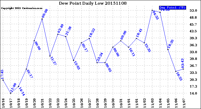 Milwaukee Weather Dew Point<br>Daily Low