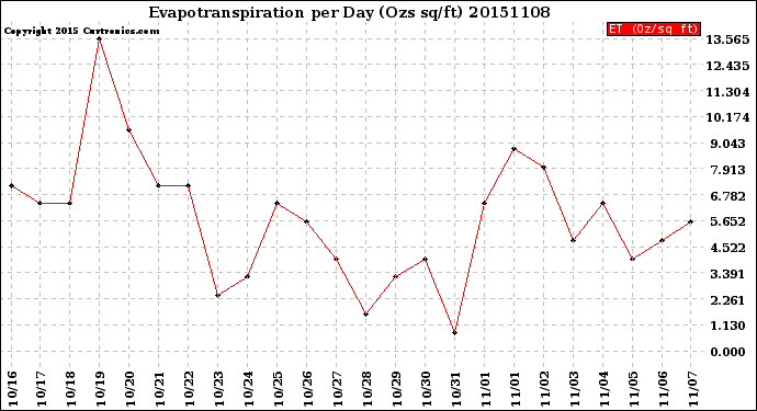 Milwaukee Weather Evapotranspiration<br>per Day (Ozs sq/ft)