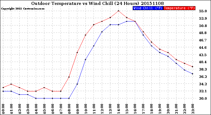 Milwaukee Weather Outdoor Temperature<br>vs Wind Chill<br>(24 Hours)