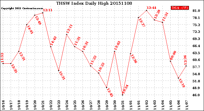 Milwaukee Weather THSW Index<br>Daily High