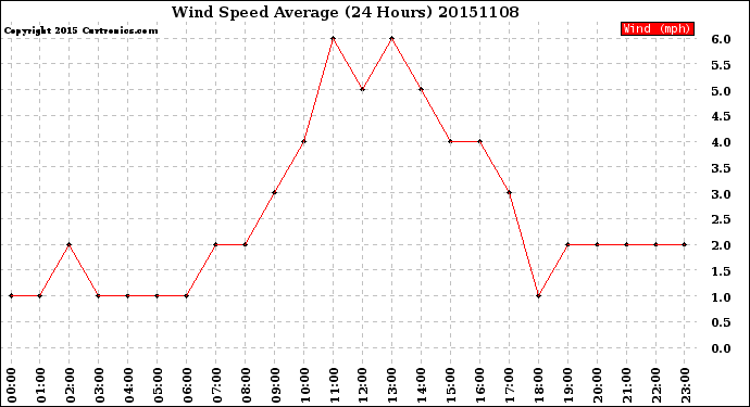 Milwaukee Weather Wind Speed<br>Average<br>(24 Hours)