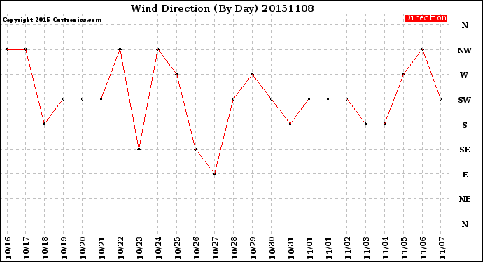 Milwaukee Weather Wind Direction<br>(By Day)