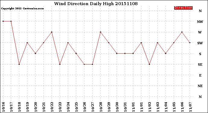 Milwaukee Weather Wind Direction<br>Daily High