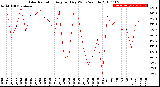 Milwaukee Weather Solar Radiation<br>Avg per Day W/m2/minute