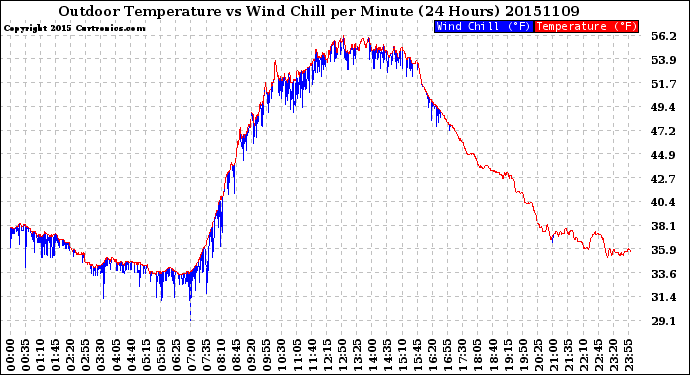 Milwaukee Weather Outdoor Temperature<br>vs Wind Chill<br>per Minute<br>(24 Hours)