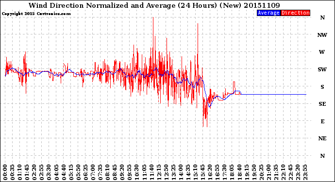 Milwaukee Weather Wind Direction<br>Normalized and Average<br>(24 Hours) (New)