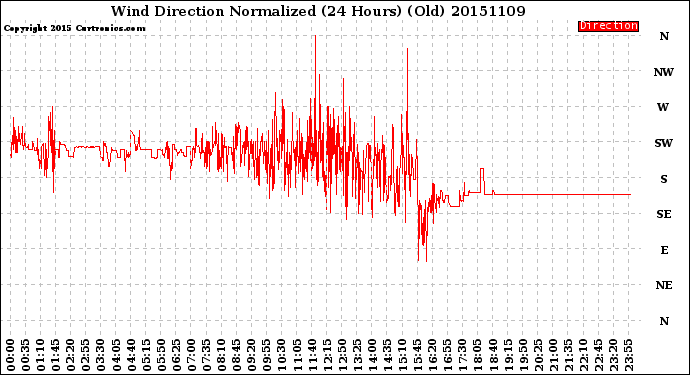 Milwaukee Weather Wind Direction<br>Normalized<br>(24 Hours) (Old)