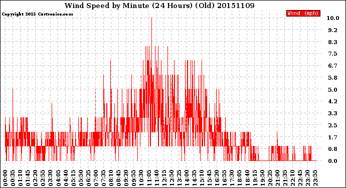 Milwaukee Weather Wind Speed<br>by Minute<br>(24 Hours) (Old)