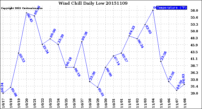 Milwaukee Weather Wind Chill<br>Daily Low