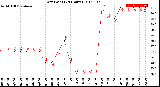 Milwaukee Weather Dew Point<br>(24 Hours)