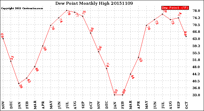 Milwaukee Weather Dew Point<br>Monthly High