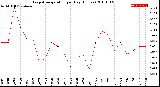 Milwaukee Weather Evapotranspiration<br>per Day (Inches)