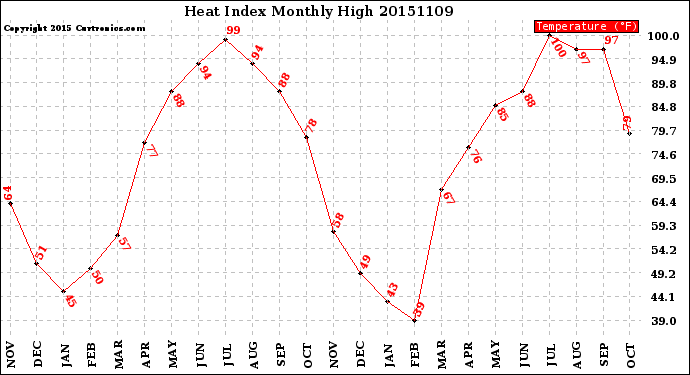 Milwaukee Weather Heat Index<br>Monthly High