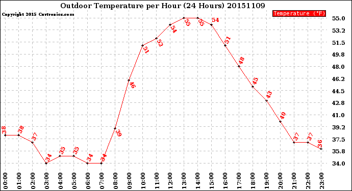 Milwaukee Weather Outdoor Temperature<br>per Hour<br>(24 Hours)