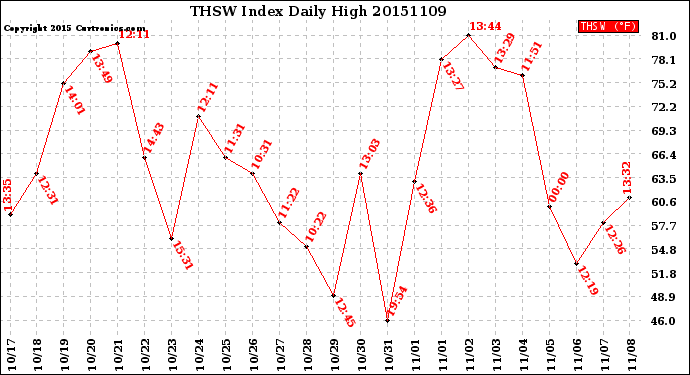 Milwaukee Weather THSW Index<br>Daily High