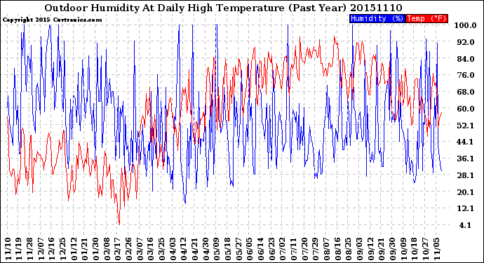 Milwaukee Weather Outdoor Humidity<br>At Daily High<br>Temperature<br>(Past Year)