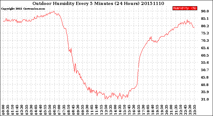 Milwaukee Weather Outdoor Humidity<br>Every 5 Minutes<br>(24 Hours)